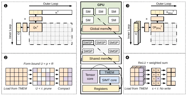 DoSA execution overview: certified screening, candidate compaction, survivor scoring, and sparse writeback