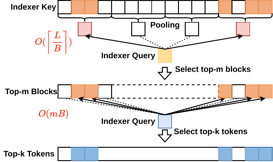 HISA hierarchical block-to-token indexing workflow