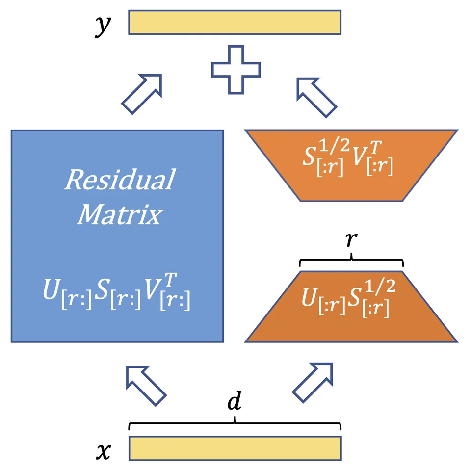 PiSSA method illustration