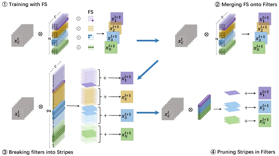 Stripe-wise pruning illustration