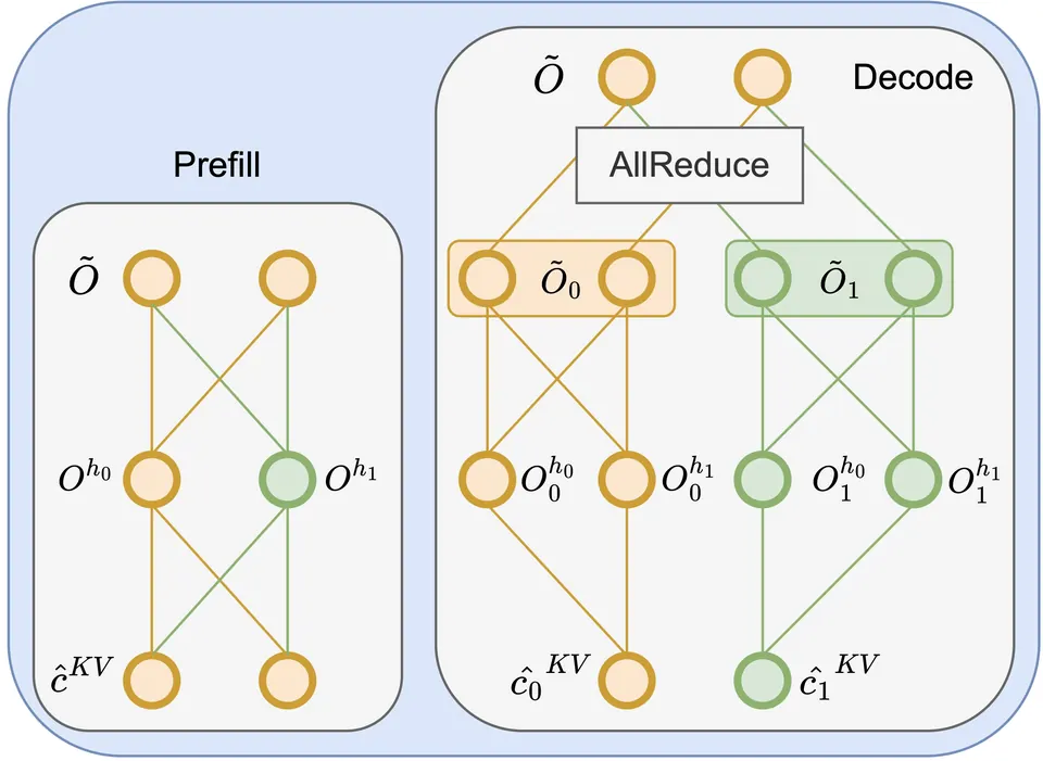 Diagram illustrating Tensor Parallel Latent Attention